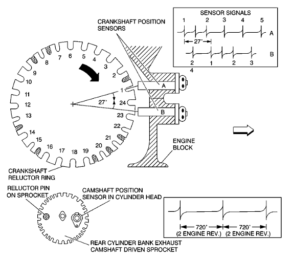 Northstar crankshaft and camshaft pickup sensors